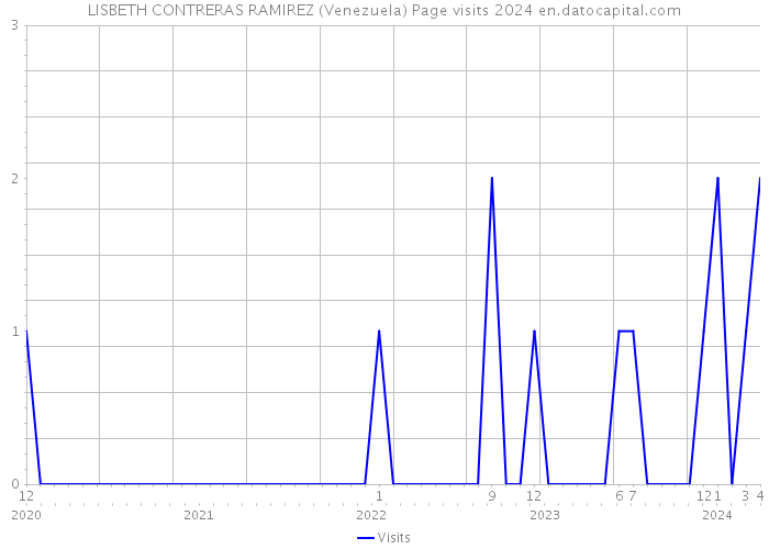 LISBETH CONTRERAS RAMIREZ (Venezuela) Page visits 2024 