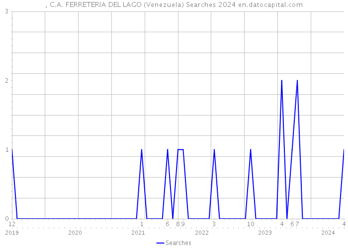 , C.A. FERRETERIA DEL LAGO (Venezuela) Searches 2024 