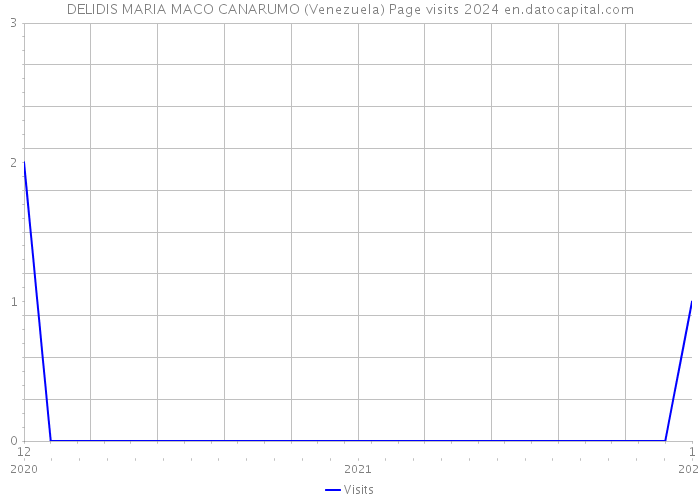 DELIDIS MARIA MACO CANARUMO (Venezuela) Page visits 2024 