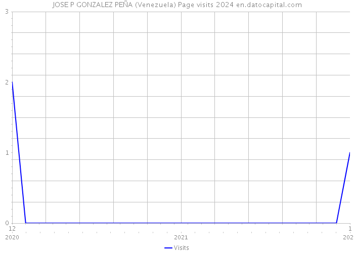 JOSE P GONZALEZ PEÑA (Venezuela) Page visits 2024 