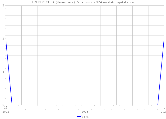 FREDDY CUBA (Venezuela) Page visits 2024 