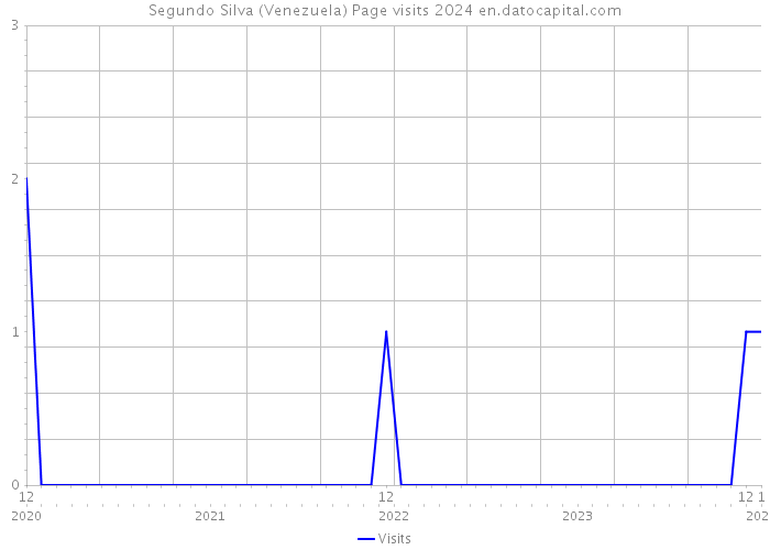 Segundo Silva (Venezuela) Page visits 2024 