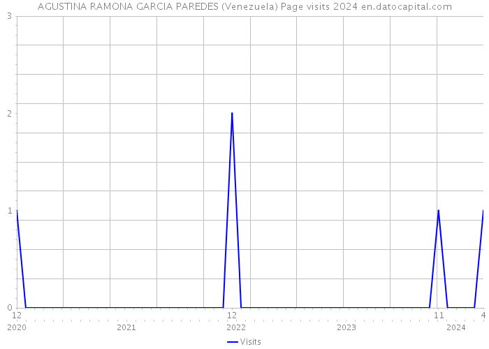 AGUSTINA RAMONA GARCIA PAREDES (Venezuela) Page visits 2024 