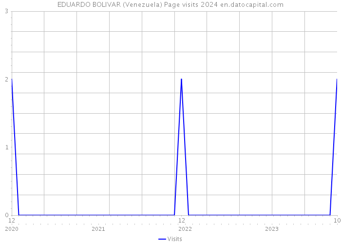 EDUARDO BOLIVAR (Venezuela) Page visits 2024 