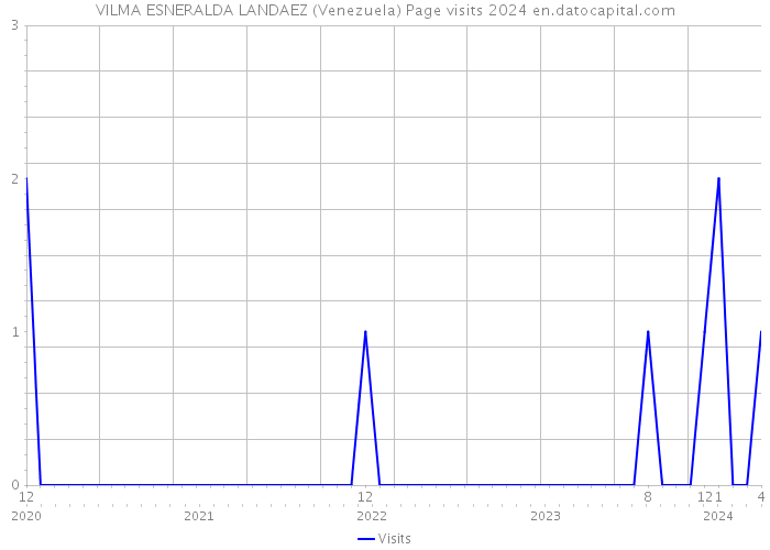 VILMA ESNERALDA LANDAEZ (Venezuela) Page visits 2024 