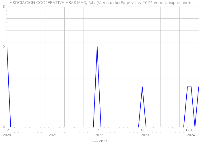 ASOCIACION COOPERATIVA ABAS MAR, R.L. (Venezuela) Page visits 2024 