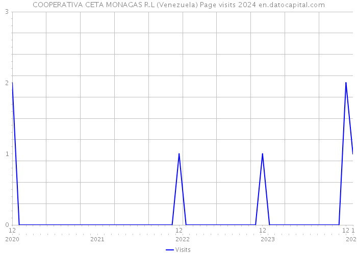 COOPERATIVA CETA MONAGAS R.L (Venezuela) Page visits 2024 