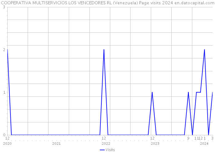 COOPERATIVA MULTISERVICIOS LOS VENCEDORES RL (Venezuela) Page visits 2024 