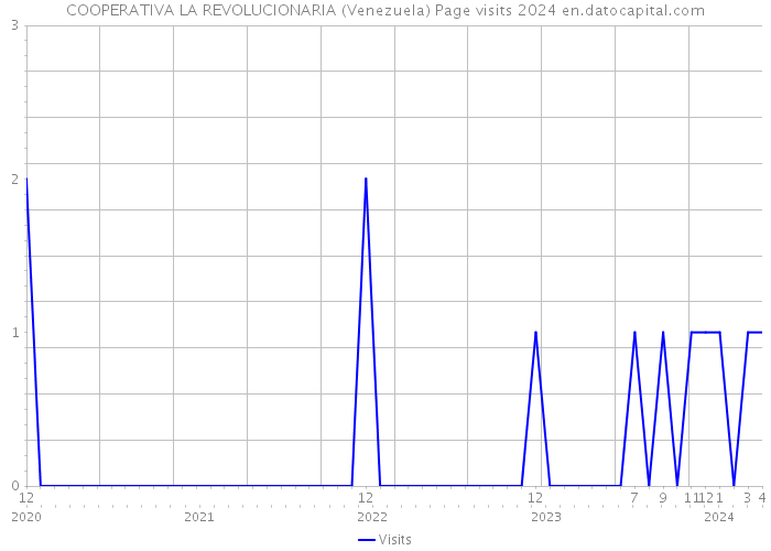 COOPERATIVA LA REVOLUCIONARIA (Venezuela) Page visits 2024 