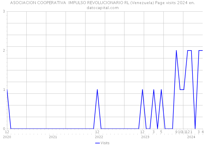 ASOCIACION COOPERATIVA IMPULSO REVOLUCIONARIO RL (Venezuela) Page visits 2024 