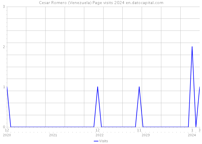 Cesar Romero (Venezuela) Page visits 2024 