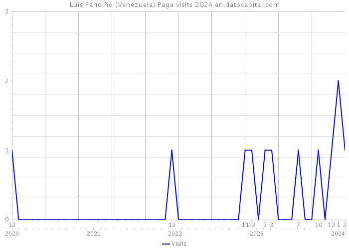 Luis Fandiño (Venezuela) Page visits 2024 