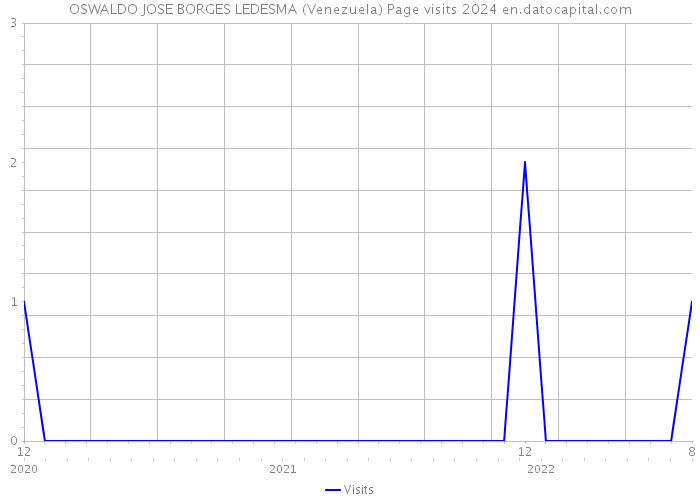 OSWALDO JOSE BORGES LEDESMA (Venezuela) Page visits 2024 