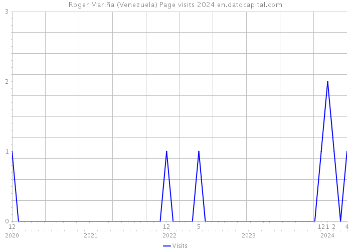 Roger Mariña (Venezuela) Page visits 2024 