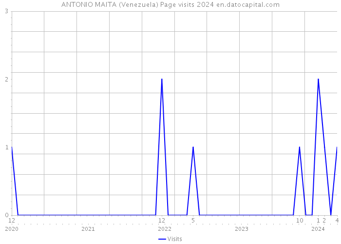 ANTONIO MAITA (Venezuela) Page visits 2024 