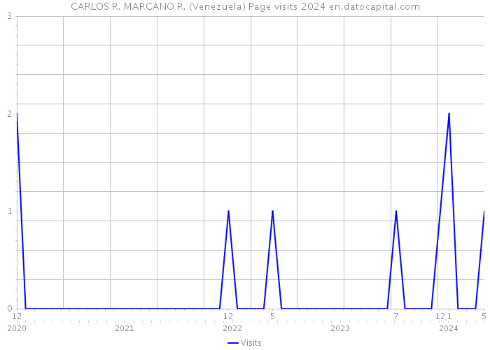 CARLOS R. MARCANO R. (Venezuela) Page visits 2024 
