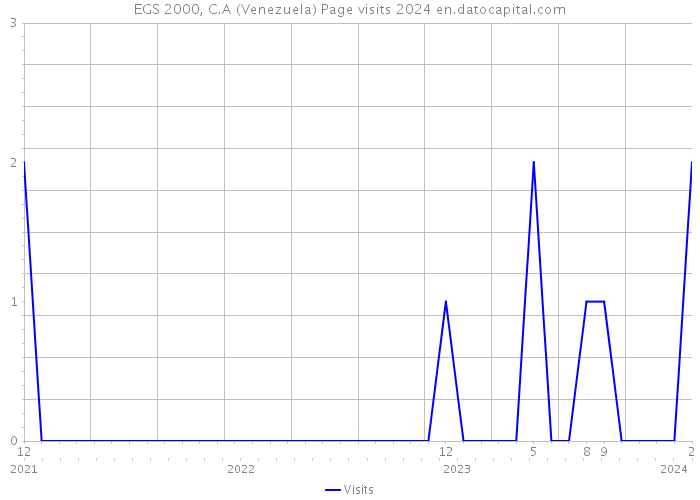 EGS 2000, C.A (Venezuela) Page visits 2024 