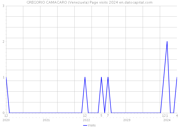 GREGORIO CAMACARO (Venezuela) Page visits 2024 