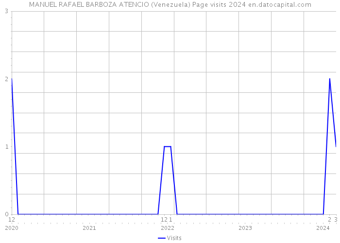 MANUEL RAFAEL BARBOZA ATENCIO (Venezuela) Page visits 2024 