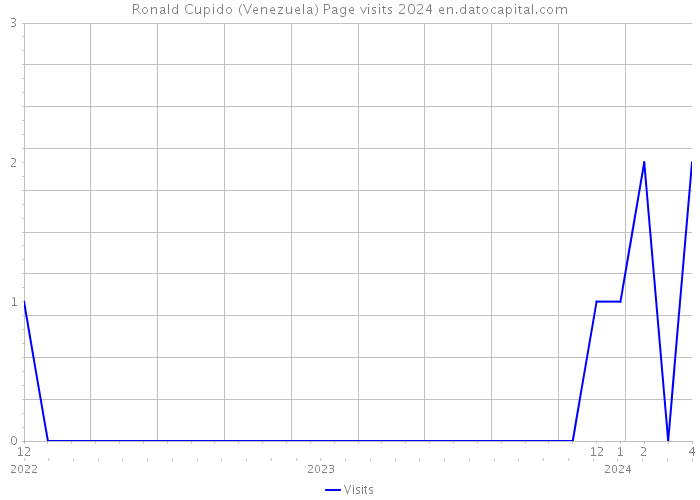 Ronald Cupido (Venezuela) Page visits 2024 