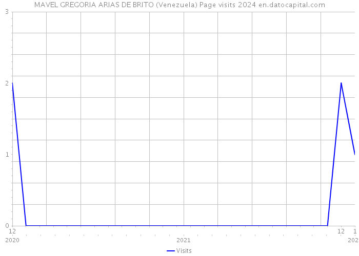 MAVEL GREGORIA ARIAS DE BRITO (Venezuela) Page visits 2024 