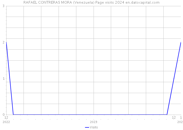 RAFAEL CONTRERAS MORA (Venezuela) Page visits 2024 