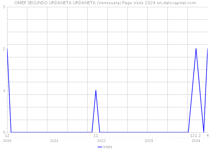 OMER SEGUNDO URDANETA URDANETA (Venezuela) Page visits 2024 