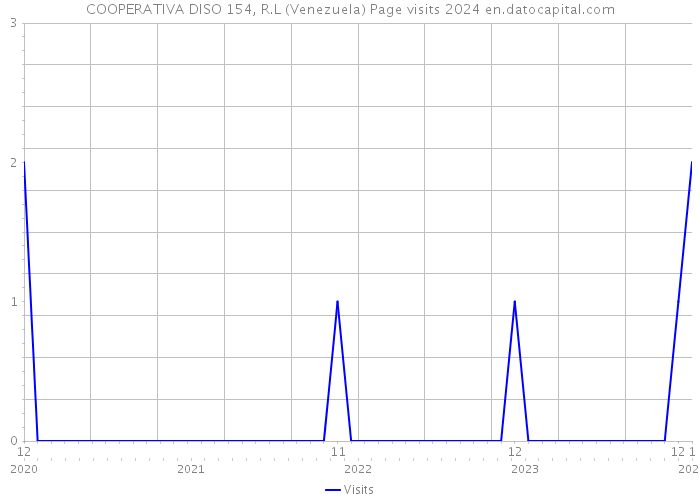 COOPERATIVA DISO 154, R.L (Venezuela) Page visits 2024 