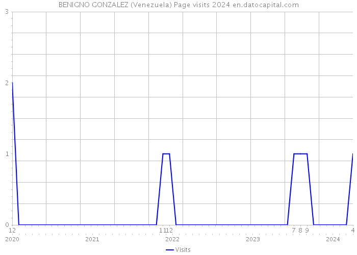 BENIGNO GONZALEZ (Venezuela) Page visits 2024 