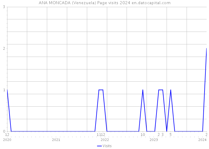 ANA MONCADA (Venezuela) Page visits 2024 