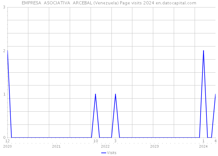 EMPRESA ASOCIATIVA ARCEBAL (Venezuela) Page visits 2024 