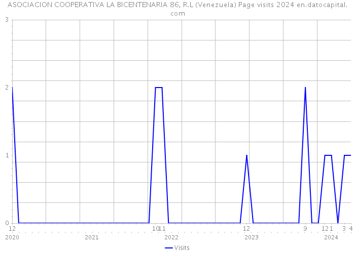 ASOCIACION COOPERATIVA LA BICENTENARIA 86, R.L (Venezuela) Page visits 2024 