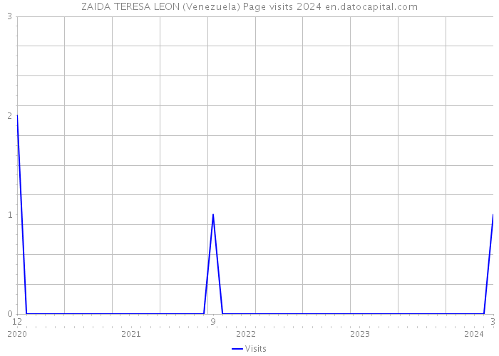 ZAIDA TERESA LEON (Venezuela) Page visits 2024 