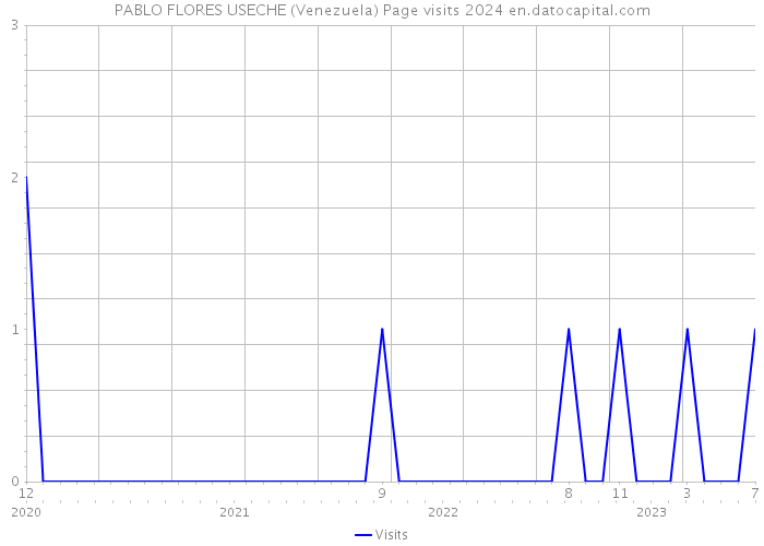 PABLO FLORES USECHE (Venezuela) Page visits 2024 