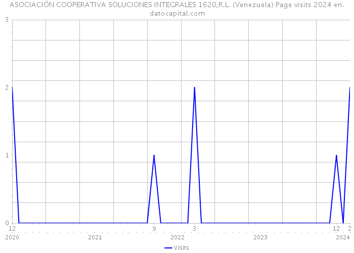 ASOCIACIÓN COOPERATIVA SOLUCIONES INTEGRALES 1620,R.L. (Venezuela) Page visits 2024 