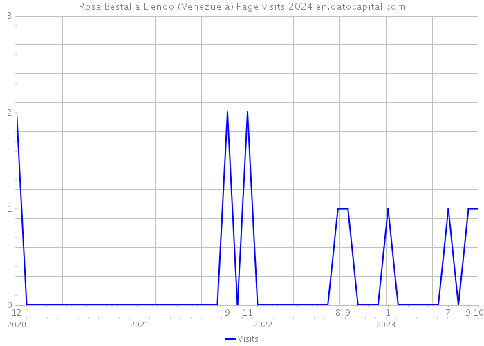 Rosa Bestalia Liendo (Venezuela) Page visits 2024 