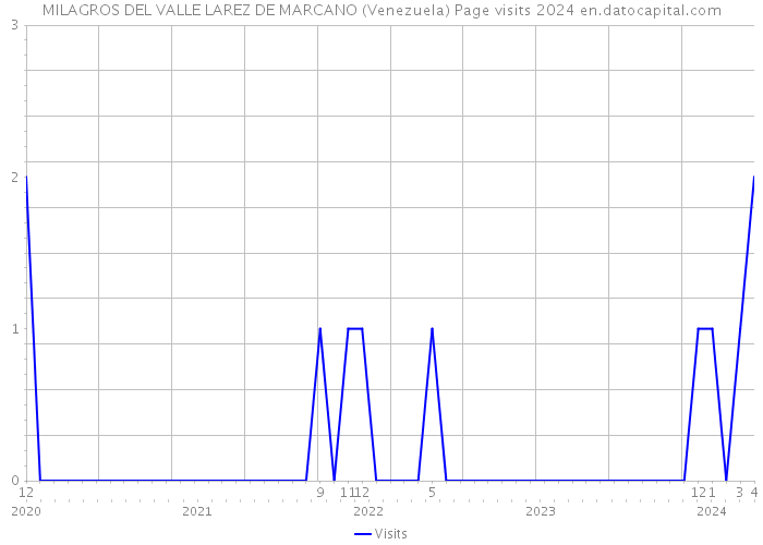 MILAGROS DEL VALLE LAREZ DE MARCANO (Venezuela) Page visits 2024 
