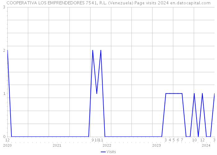COOPERATIVA LOS EMPRENDEDORES 7541, R.L. (Venezuela) Page visits 2024 