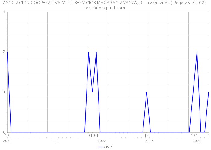ASOCIACION COOPERATIVA MULTISERVICIOS MACARAO AVANZA, R.L. (Venezuela) Page visits 2024 