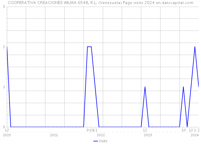 COOPERATIVA CREACIONES WILMA 6548, R.L. (Venezuela) Page visits 2024 