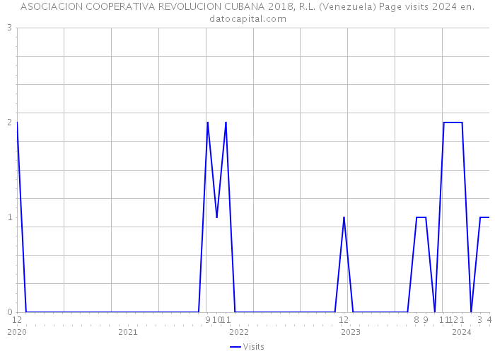 ASOCIACION COOPERATIVA REVOLUCION CUBANA 2018, R.L. (Venezuela) Page visits 2024 
