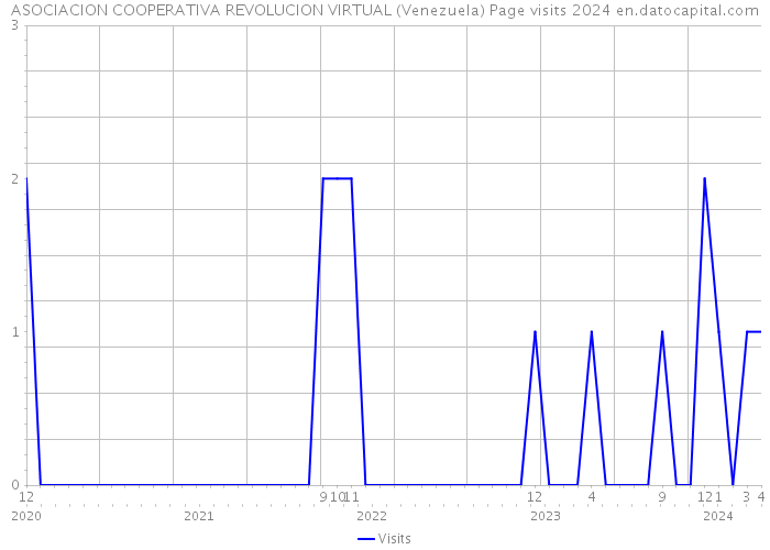 ASOCIACION COOPERATIVA REVOLUCION VIRTUAL (Venezuela) Page visits 2024 