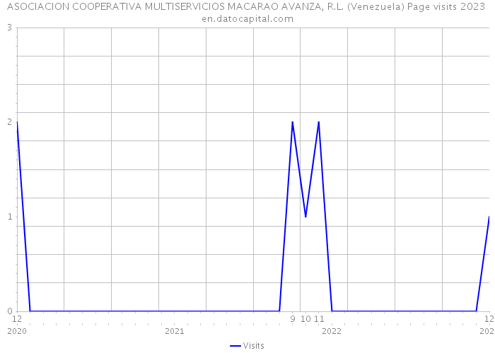 ASOCIACION COOPERATIVA MULTISERVICIOS MACARAO AVANZA, R.L. (Venezuela) Page visits 2023 