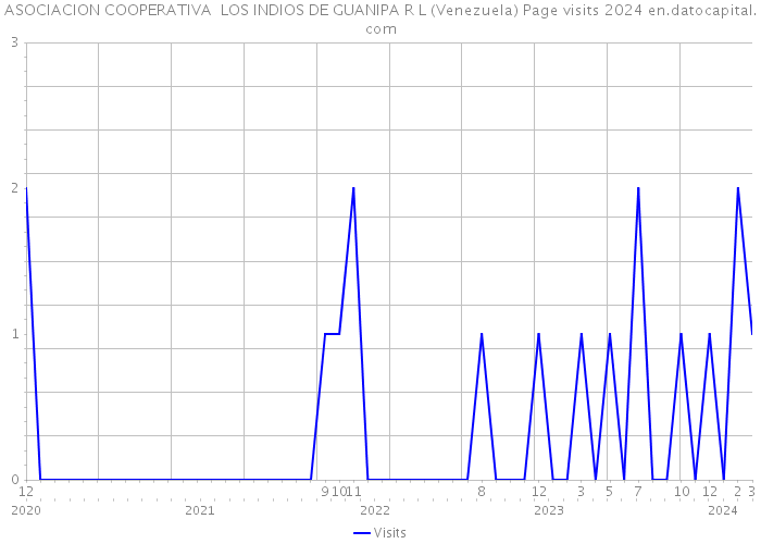 ASOCIACION COOPERATIVA LOS INDIOS DE GUANIPA R L (Venezuela) Page visits 2024 