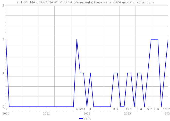 YUL SOLMAR CORONADO MEDINA (Venezuela) Page visits 2024 