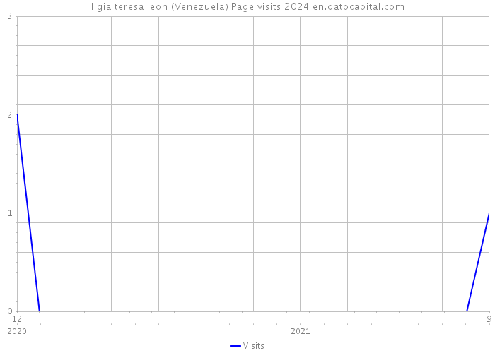 ligia teresa leon (Venezuela) Page visits 2024 