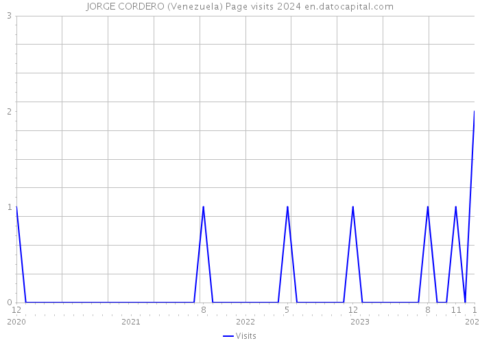 JORGE CORDERO (Venezuela) Page visits 2024 