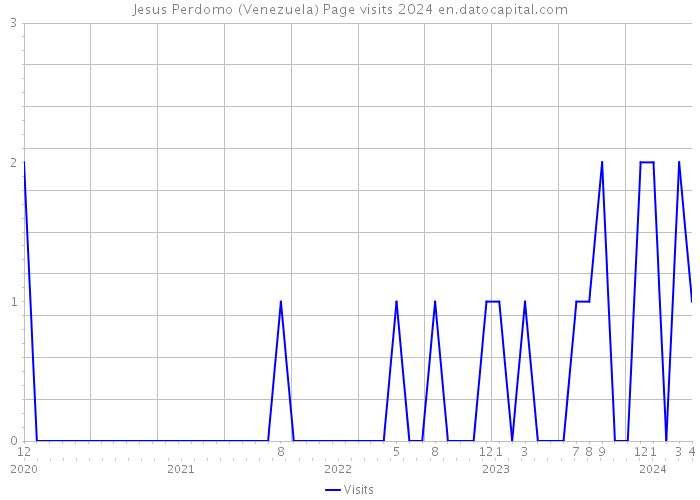 Jesus Perdomo (Venezuela) Page visits 2024 