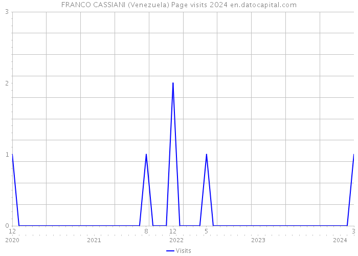 FRANCO CASSIANI (Venezuela) Page visits 2024 