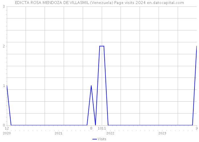 EDICTA ROSA MENDOZA DE VILLASMIL (Venezuela) Page visits 2024 